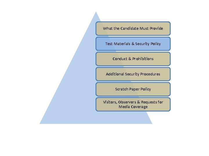 What the Candidate Must Provide Test Materials & Security Policy Conduct & Prohibitions Additional
