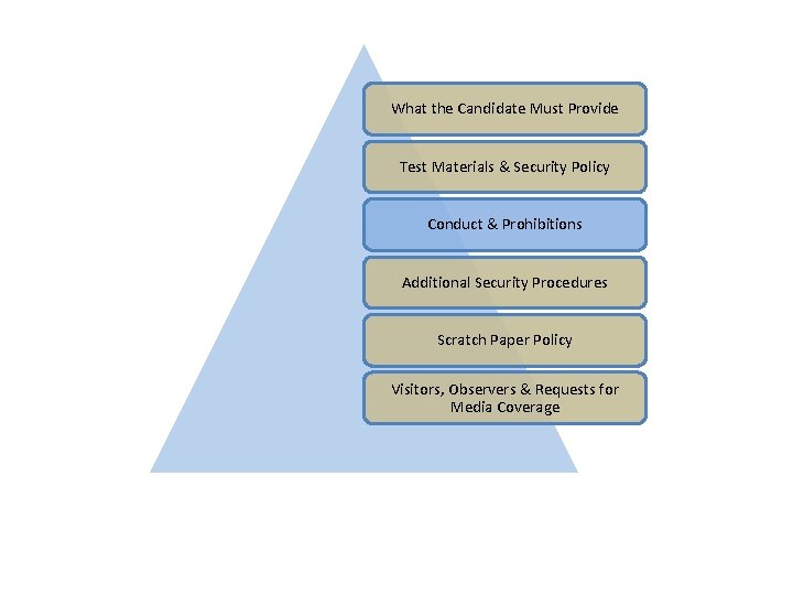What the Candidate Must Provide Test Materials & Security Policy Conduct & Prohibitions Additional