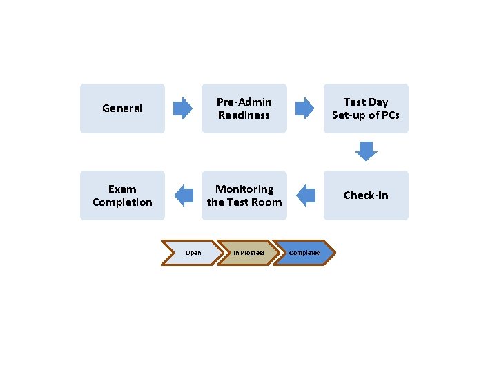 General Pre-Admin Readiness Test Day Set-up of PCs Exam Completion Monitoring the Test Room