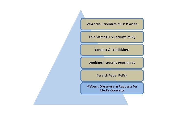 What the Candidate Must Provide Test Materials & Security Policy Conduct & Prohibitions Additional