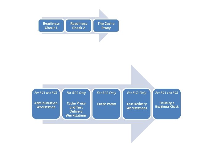Readiness Check 1 Readiness Check 2 The Cache Proxy For RC 1 and RC