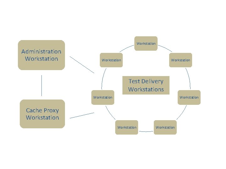 Workstation Administration Workstation Test Delivery Workstations Workstation Cache Proxy Workstation 