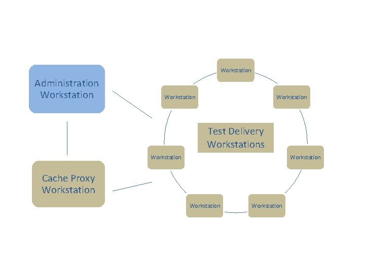 Workstation Administration Workstation Test Delivery Workstations Workstation Cache Proxy Workstation 