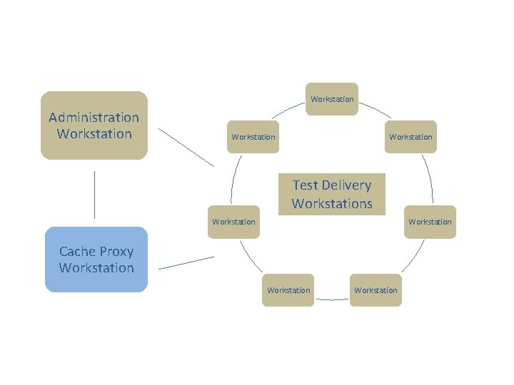 Workstation Administration Workstation Test Delivery Workstations Workstation Cache Proxy Workstation 