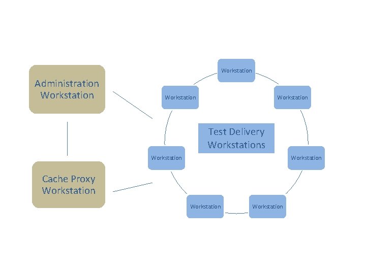 Workstation Administration Workstation Test Delivery Workstations Workstation Cache Proxy Workstation 