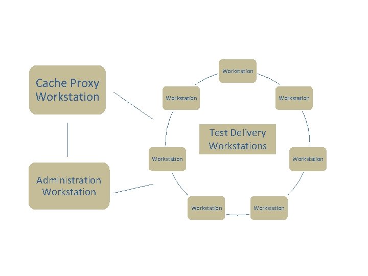 Workstation Cache Proxy Workstation Test Delivery Workstations Workstation Administration Workstation 