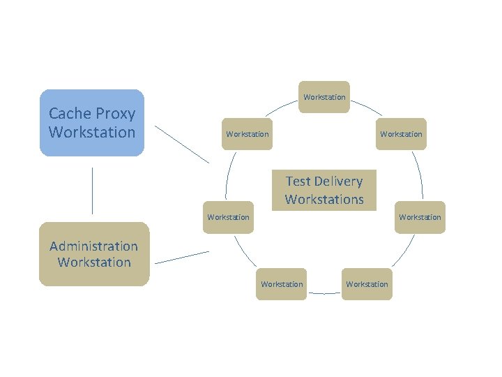 Workstation Cache Proxy Workstation Test Delivery Workstations Workstation Administration Workstation 