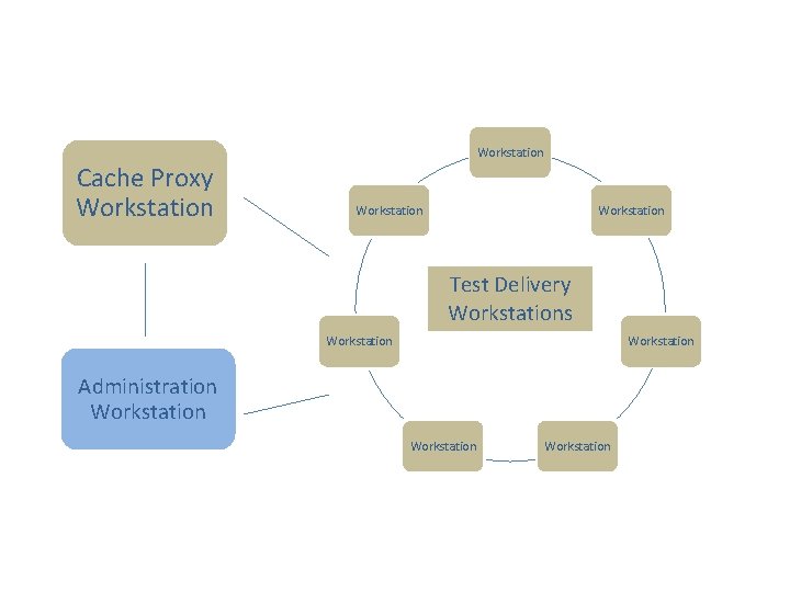 Workstation Cache Proxy Workstation Test Delivery Workstations Workstation Administration Workstation 