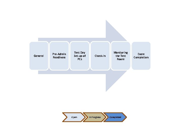 General Pre-Admin Readiness Test Day Set-up of PCs Open Check-In In Progress Monitoring the