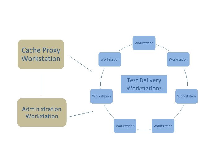 Workstation Cache Proxy Workstation Test Delivery Workstations Workstation Administration Workstation 