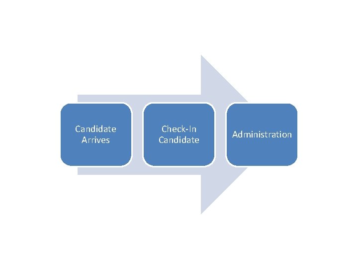 Candidate Arrives Check-In Candidate Administration 