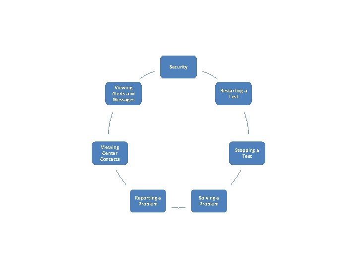 Security Viewing Alerts and Messages Restarting a Test Viewing Center Contacts Stopping a Test