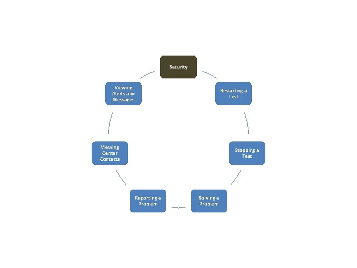 Security Viewing Alerts and Messages Restarting a Test Viewing Center Contacts Stopping a Test