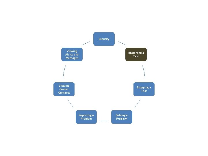 Security Viewing Alerts and Messages Restarting a Test Viewing Center Contacts Stopping a Test