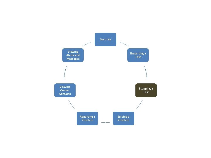 Security Viewing Alerts and Messages Restarting a Test Viewing Center Contacts Stopping a Test