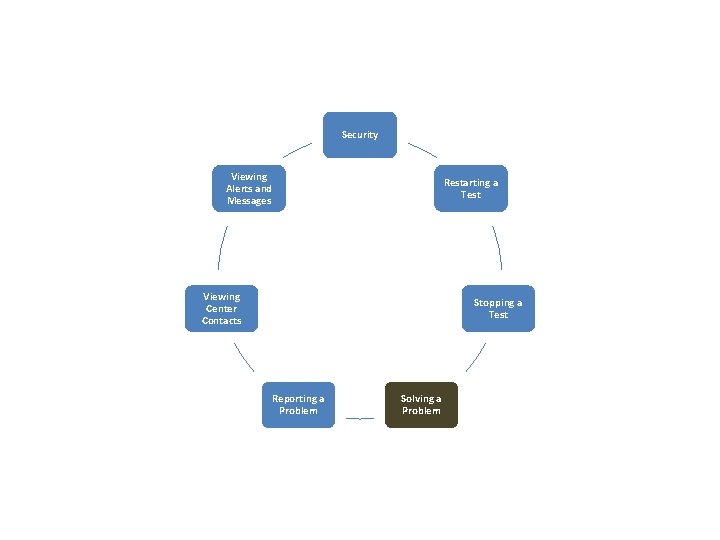 Security Viewing Alerts and Messages Restarting a Test Viewing Center Contacts Stopping a Test