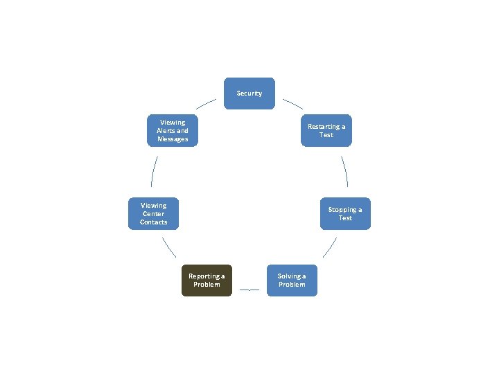 Security Viewing Alerts and Messages Restarting a Test Viewing Center Contacts Stopping a Test