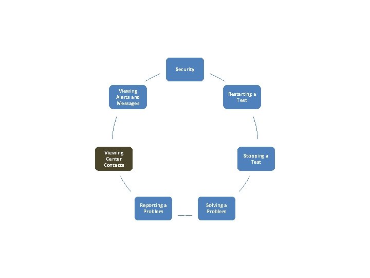 Security Viewing Alerts and Messages Restarting a Test Viewing Center Contacts Stopping a Test