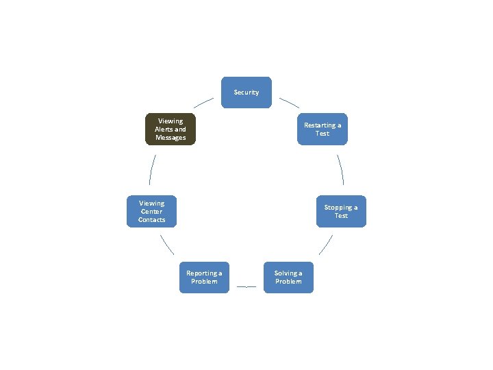 Security Viewing Alerts and Messages Restarting a Test Viewing Center Contacts Stopping a Test