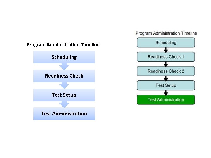 Program Administration Timeline Scheduling Readiness Check Test Setup Test Administration 
