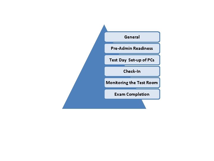 General Pre-Admin Readiness Test Day Set-up of PCs Check-In Monitoring the Test Room Exam