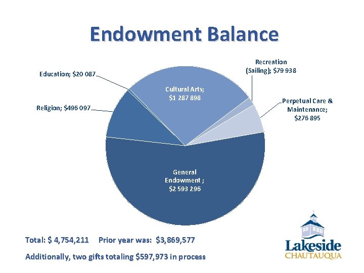 Endowment Balance Recreation (Sailing); $79 938 Education; $20 087 Cultural Arts; $1 287 898