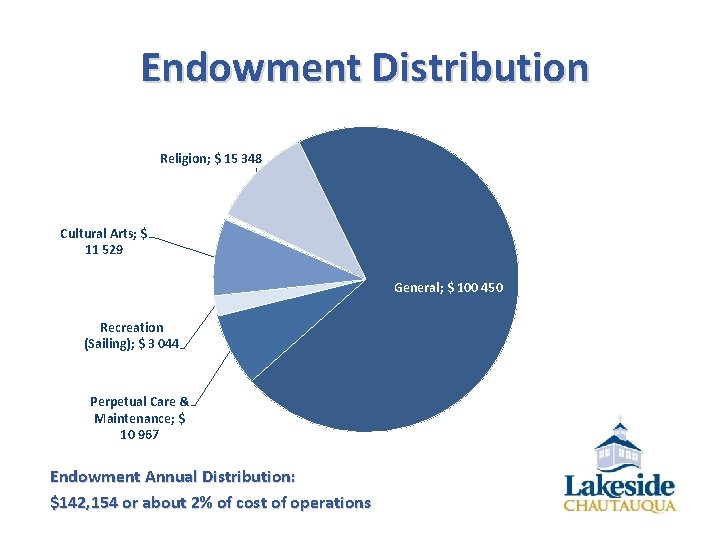 Endowment Distribution Religion; $ 15 348 Cultural Arts; $ 11 529 General; $ 100