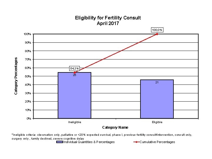 Eligibility for Fertility Consult April 2017 100, 0% 100% 90% Category Percentages 80% 70%