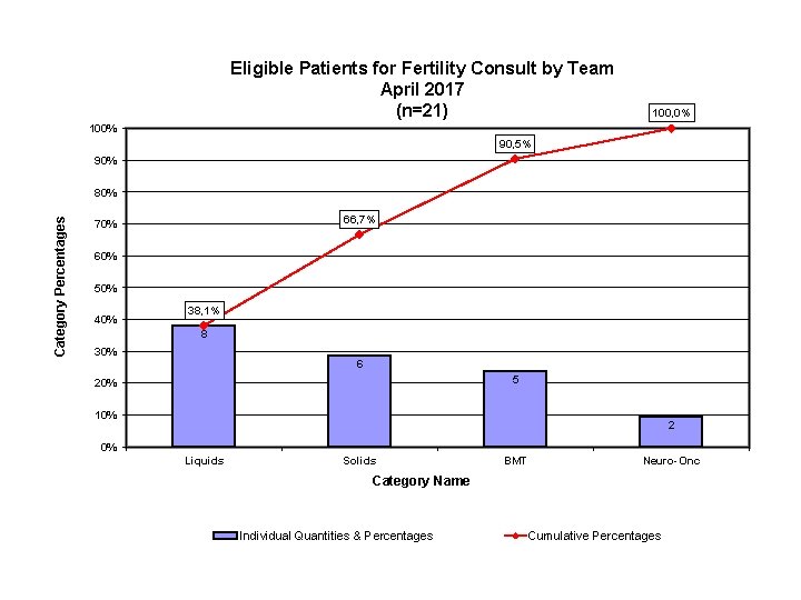 Eligible Patients for Fertility Consult by Team April 2017 (n=21) 100, 0% 100% 90,