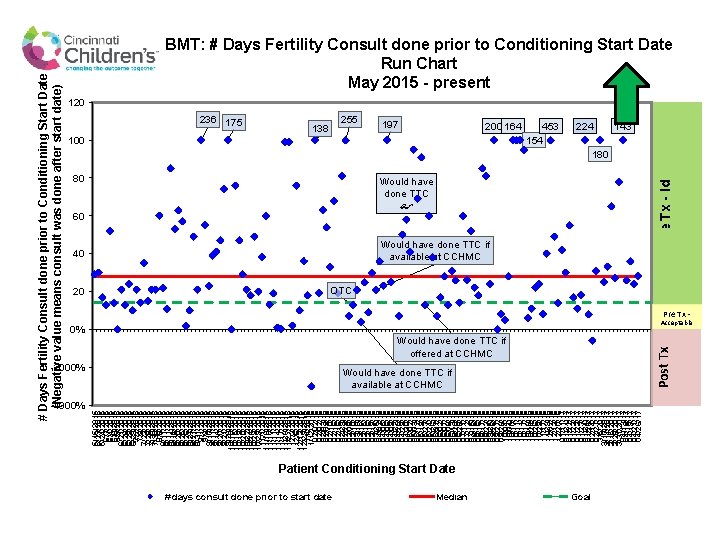 # Days Fertility Consult done prior to Conditioning Start Date (Negative value means consult