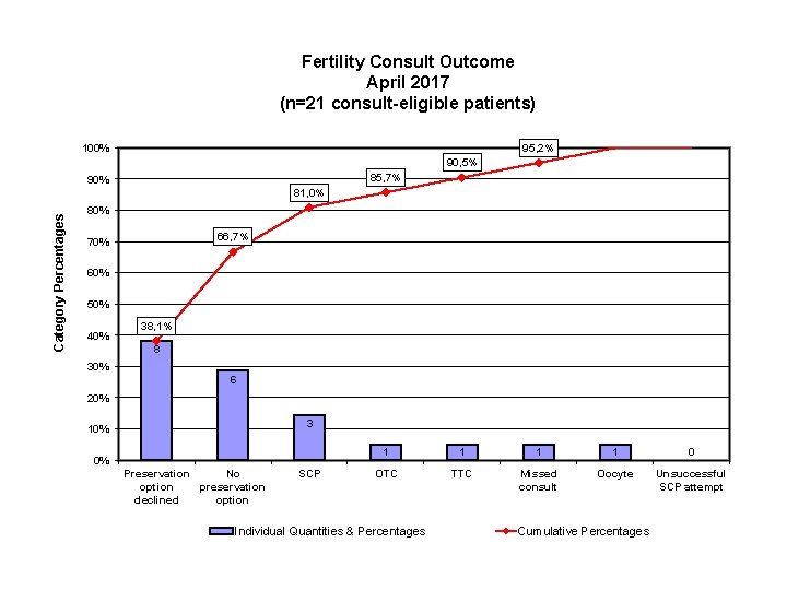 Fertility Consult Outcome April 2017 (n=21 consult-eligible patients) 95, 2% 100% 90, 5% 85,