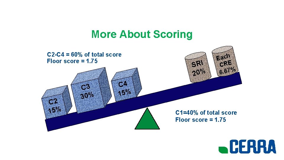 More About Scoring C 2 -C 4 = 60% of total score Floor score