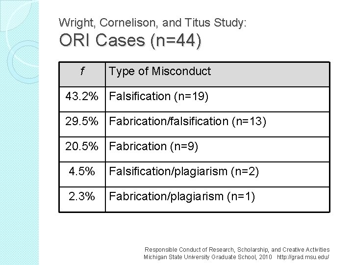 Wright, Cornelison, and Titus Study: ORI Cases (n=44) f Type of Misconduct 43. 2%