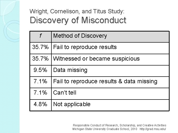 Wright, Cornelison, and Titus Study: Discovery of Misconduct f Method of Discovery 35. 7%