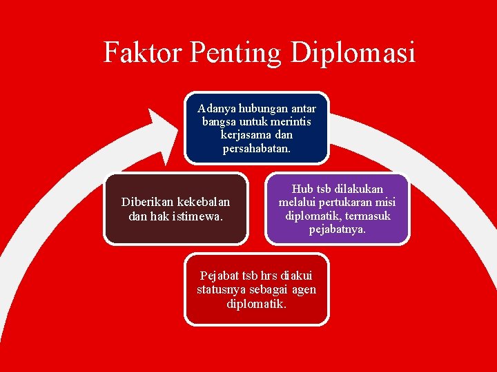 Faktor Penting Diplomasi Adanya hubungan antar bangsa untuk merintis kerjasama dan persahabatan. Diberikan kekebalan