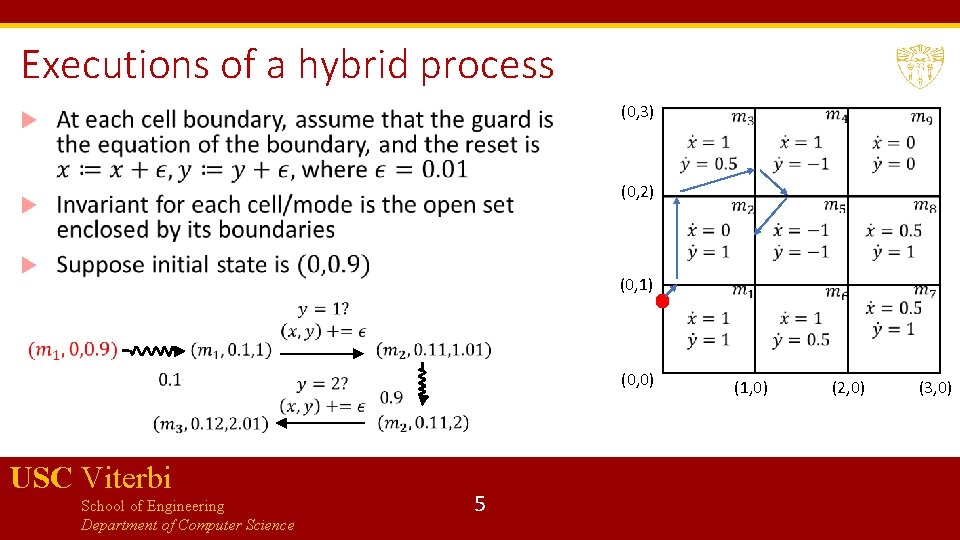 Executions of a hybrid process (0, 3) (0, 2) (0, 1) (0, 0) USC
