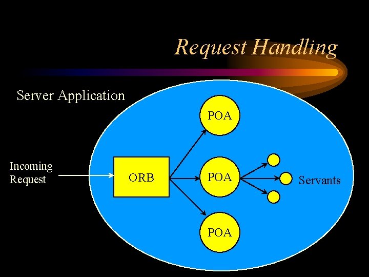 Request Handling Server Application POA Incoming Request ORB POA Servants 