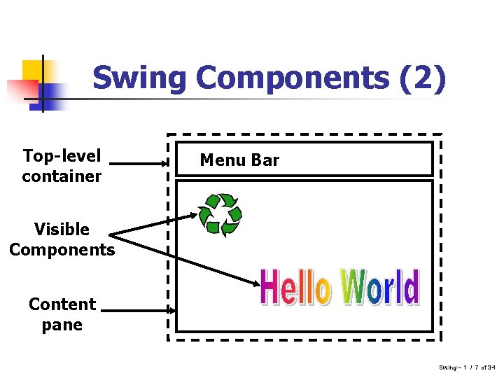 Swing Components (2) Top-level container Menu Bar Visible Components Content pane Swing – 1 Swing Components (2) Top-level container Menu Bar Visible Components Content pane Swing – 1