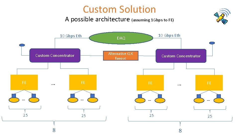 Custom Solution A possible architecture (assuming 1 Gbps to FE) 10 Gbps Eth Alternative