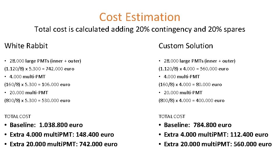 Cost Estimation Total cost is calculated adding 20% contingency and 20% spares White Rabbit