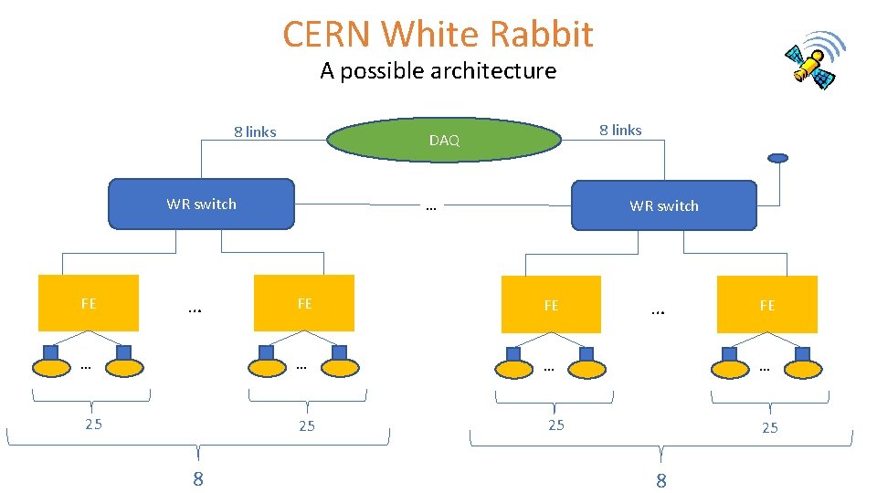 CERN White Rabbit A possible architecture 8 links WR switch FE … … 25