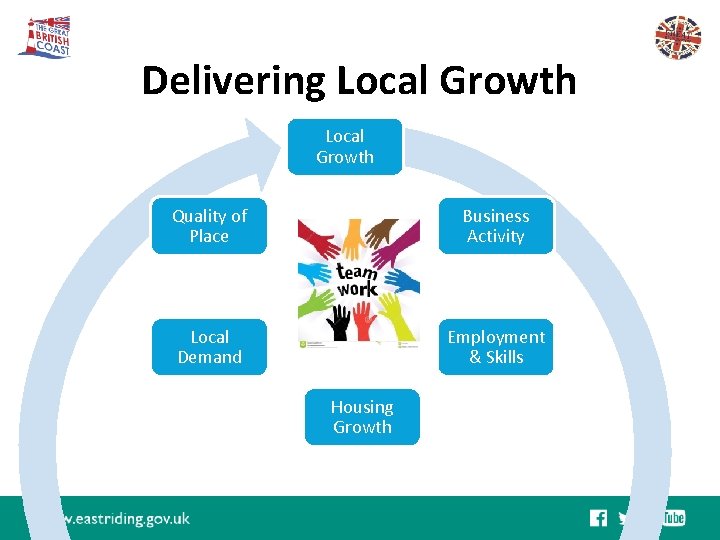 Delivering Local Growth Quality of Place Business Activity Local Demand Employment & Skills Housing