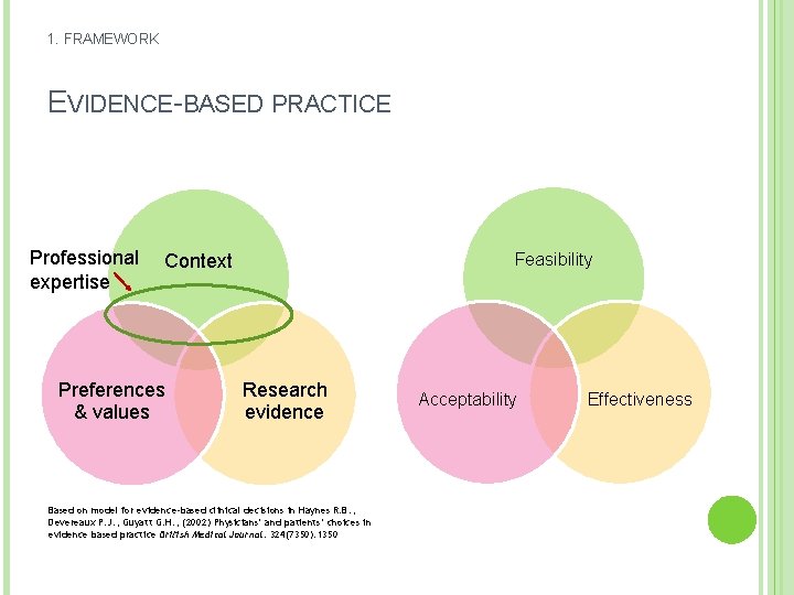1. FRAMEWORK EVIDENCE-BASED PRACTICE Professional expertise Feasibility Context Preferences & values Research evidence Based