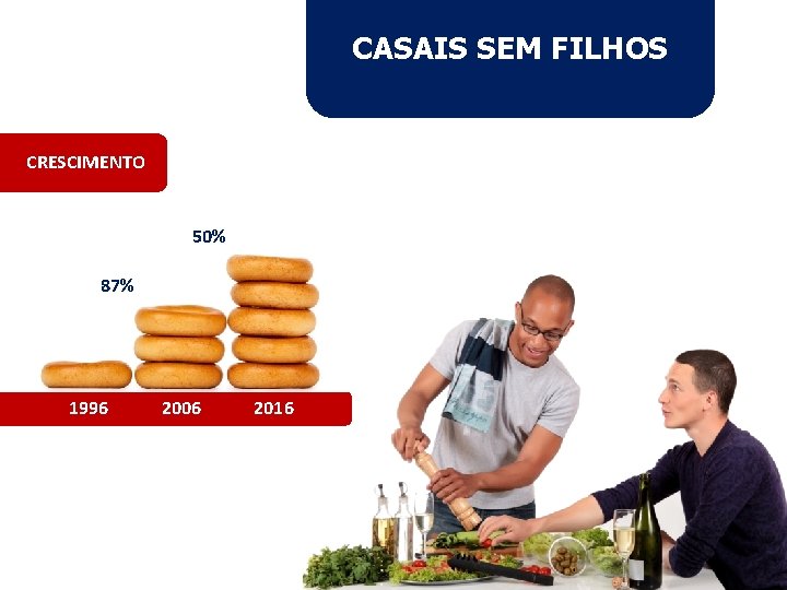 CASAIS SEM FILHOS CRESCIMENTO 50% 87% 1996 2006 2016 