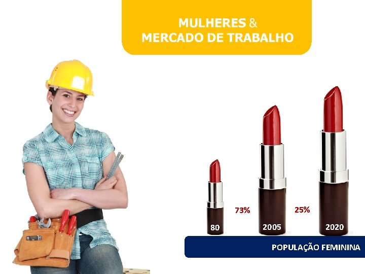 25% 73% 80 2005 2020 POPULAÇÃO FEMININA 