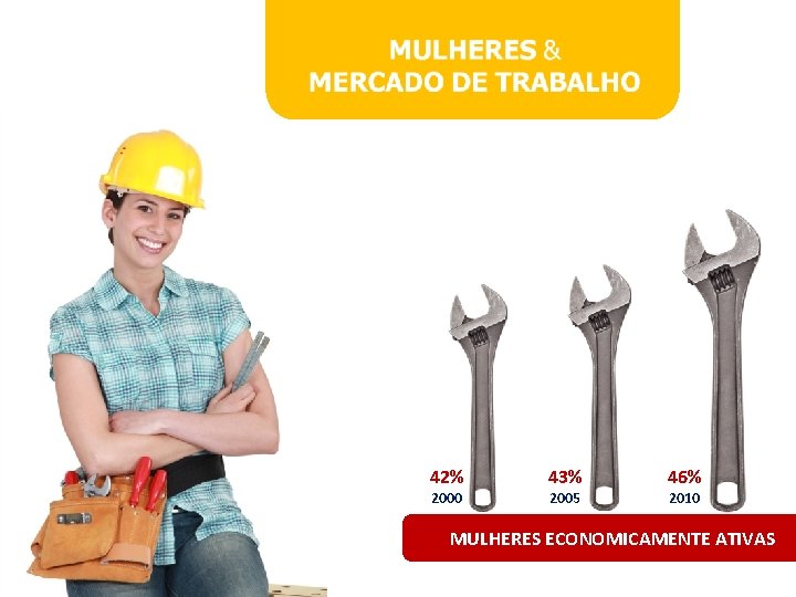 42% 2000 43% 2005 46% 2010 MULHERES ECONOMICAMENTE ATIVAS 