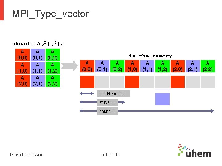 MPI_Type_vector double A[3][3]; A (0, 0) A (1, 0) A (2, 0) A A