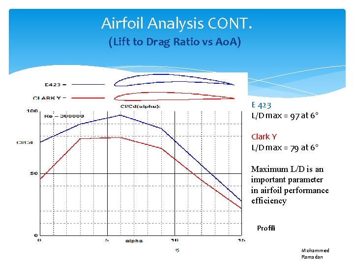 Airfoil Analysis CONT. (Lift to Drag Ratio vs Ao. A) E 423 L/D max