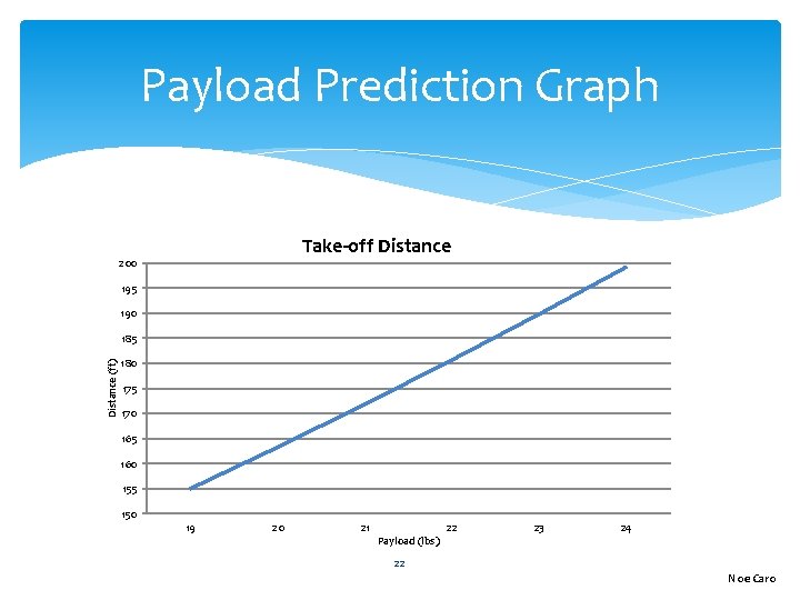 Payload Prediction Graph Take-off Distance 200 195 190 Distance (ft) 185 180 175 170