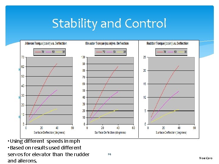 Stability and Control With C. G. we found the static margin using Aerodynamics, Aeronautics,